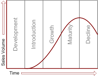 Life And Growth. Stages of a Product Life Cycle